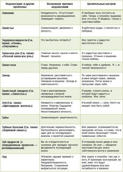 Аффирмации для улучшения здоровья: в чем заключаются причины болезней, лечение тела очищением сознания