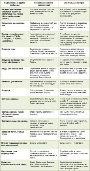 Аффирмации для улучшения здоровья: в чем заключаются причины болезней, лечение тела очищением сознания