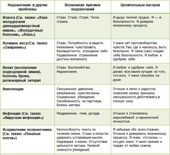 Аффирмации для улучшения здоровья: в чем заключаются причины болезней, лечение тела очищением сознания