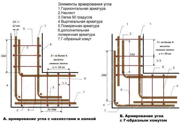 Армирование ленточного фундамента: выбор арматуры и правильная технология проведения работ – всё о банях