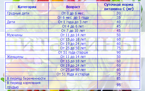 Аскорбиновая кислота суточная норма