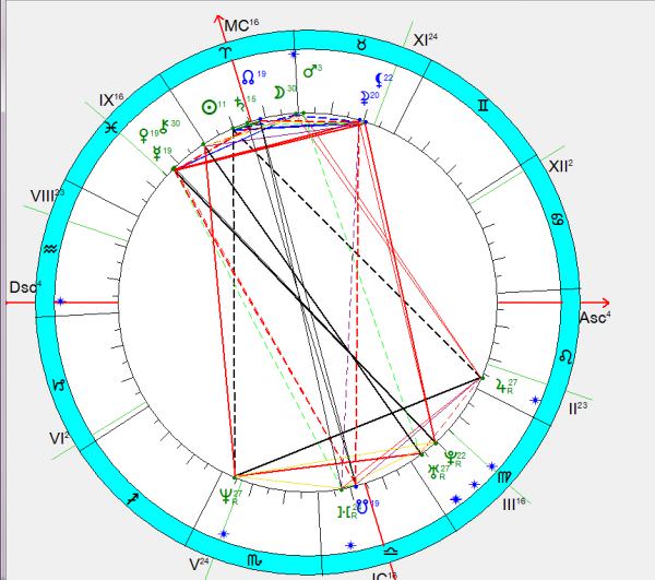 Астрология для начинающих – основные понятия и виды гороскопов