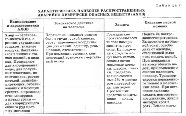 Аварийно химически опасное вещество (ахов)