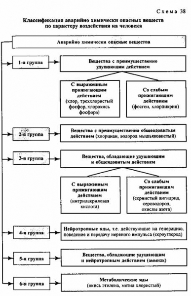 Аварийно химически опасное вещество (ахов)