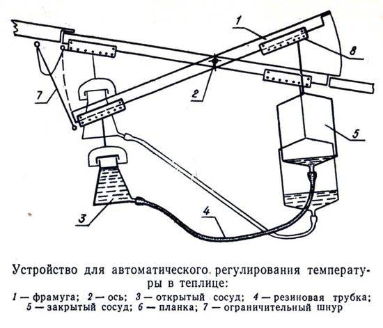 Автоматическое регулирование температуры в теплице: характеристика способов и правила эксплуатации