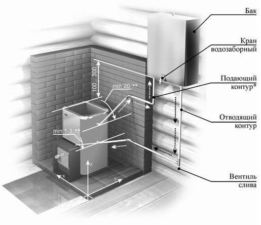 Бак для бани на трубу – преимущества применения – всё о банях