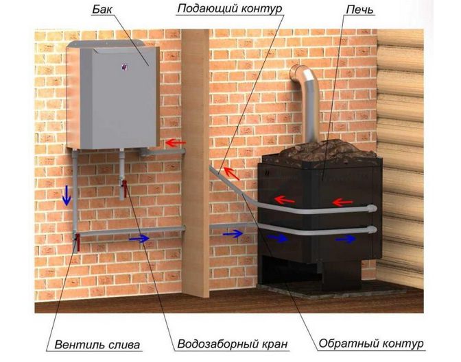 Баки для бани из нержавеющей стали: обоснование выбора и способы установки – всё о банях