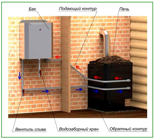 Банная печь на газу: газовые печки, печь на газу и дровах, установка каменки в сауне в доме – всё о банях