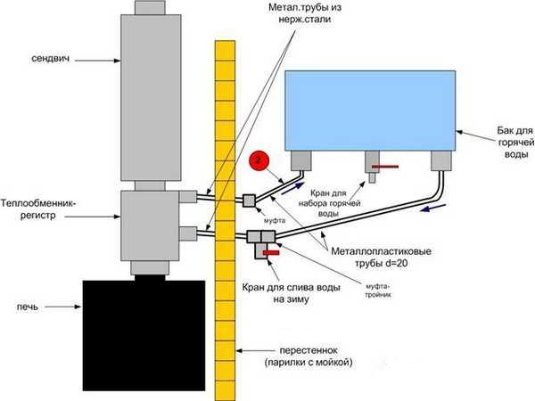 Банная печь с баком для воды: подключение печки для бани с навесным выносным баком или котлом, нагрев  водяном баке – всё о банях