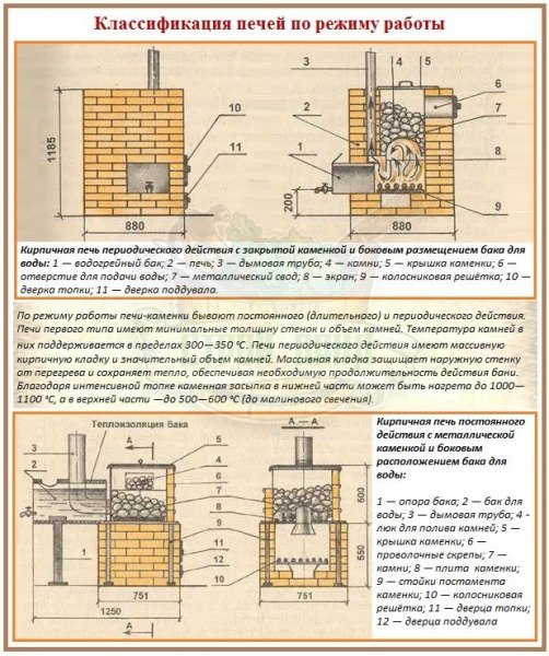 Банные печи каменки: основные конструктивные типы и характерные отличия – всё о банях