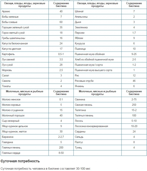 Биотин в продуктах питания таблица