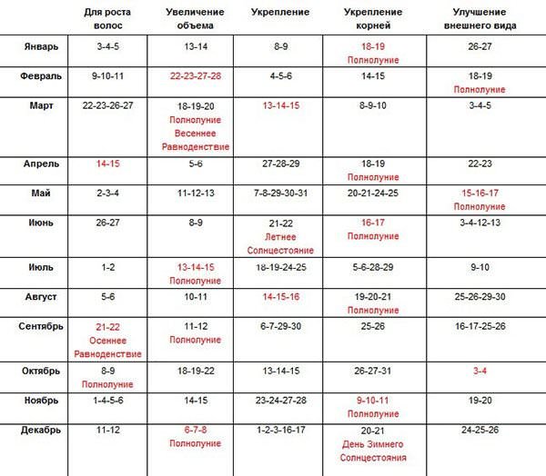 Благоприятные дни по лунному календарю: характеристика и особенности