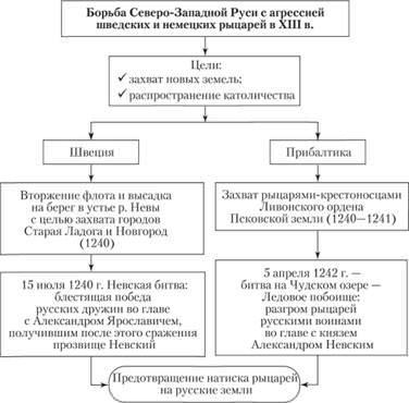 Борьба с агрессией шведских и немецких феодалов — история России