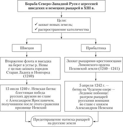 Борьба с агрессией шведских и немецких феодалов — история России
