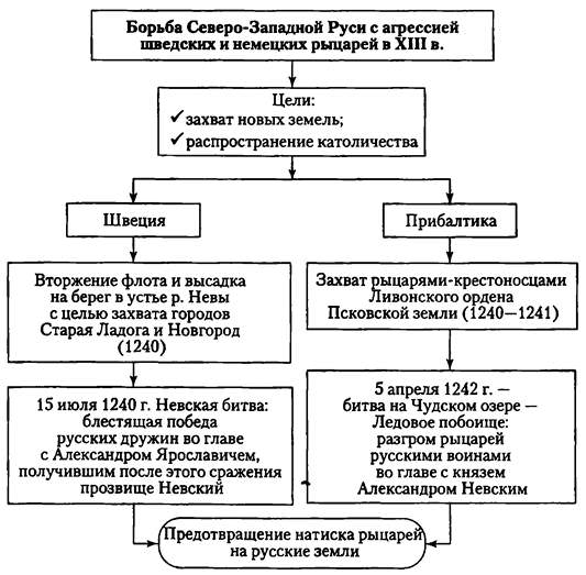 Борьба с агрессией шведских и немецких феодалов — история России