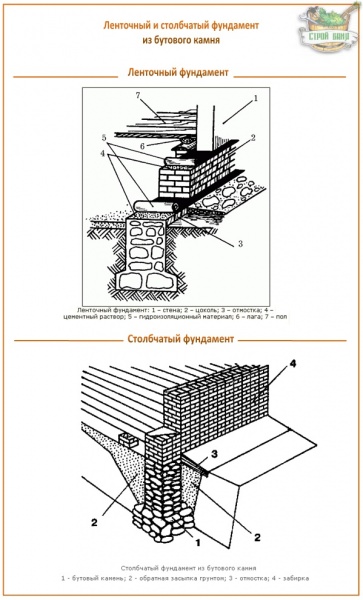 Бутовый фундамент: технология и нюансы строительства каменного основания – всё о банях