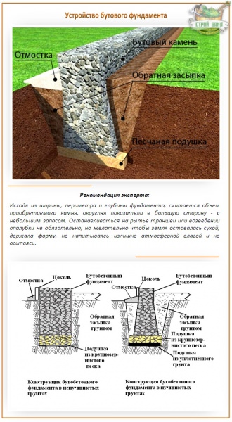 Бутовый фундамент: технология и нюансы строительства каменного основания – всё о банях