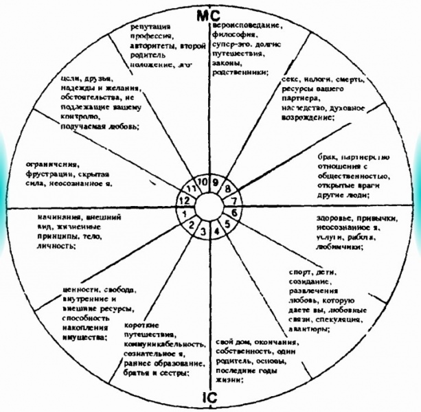 Чем являются дома в астрологии и что они обозначают