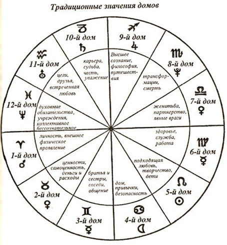 Чем являются дома в астрологии и что они обозначают