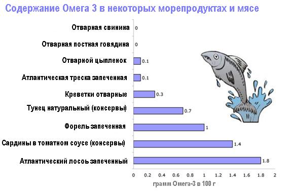 Что содержится в рыбе