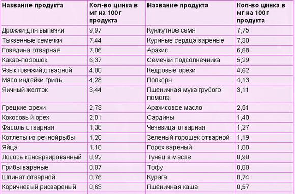 Цинк в продуктах питания таблица