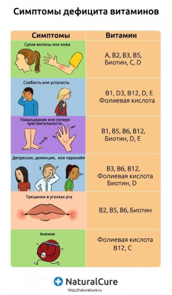 Дефицит витамина с симптомы