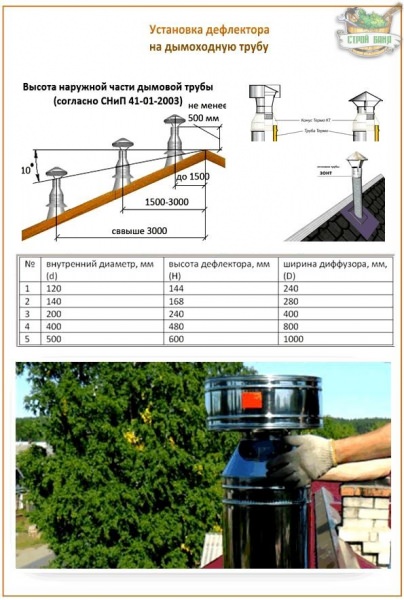 Дефлектор на дымоход: какие конструкции бывают + как соорудить простой вариант самому? – всё о банях
