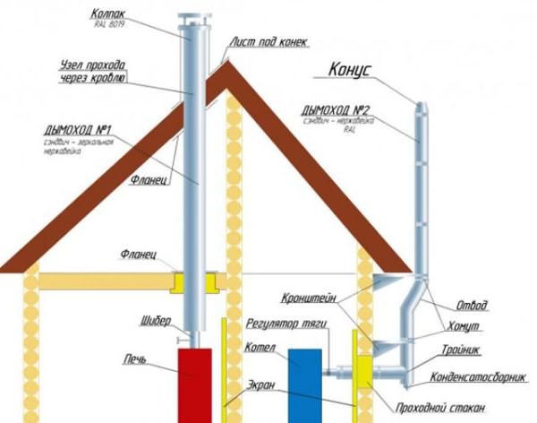 Дефлектор на дымоход: какие конструкции бывают + как соорудить простой вариант самому? – всё о банях