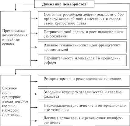 Декабристы: тайные общества — история России