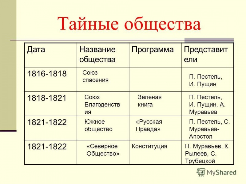 Декабристы: тайные общества — история России