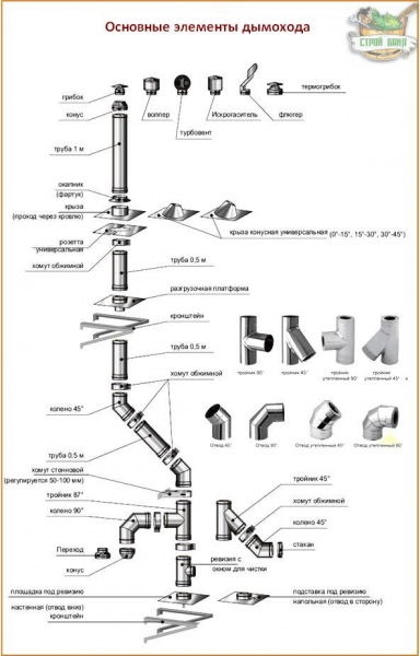 Делаем дымоход своими руками: разбор основных конструктивных элементов и пошаговый монтаж – всё о банях