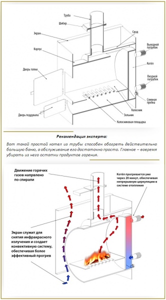 Делаем котел для бани своими руками: 3 варианта конструкций с подробным описанием технологии – всё о банях