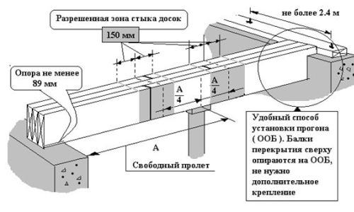 Деревянная балка перекрытия пролет: виды, размеры и расчет