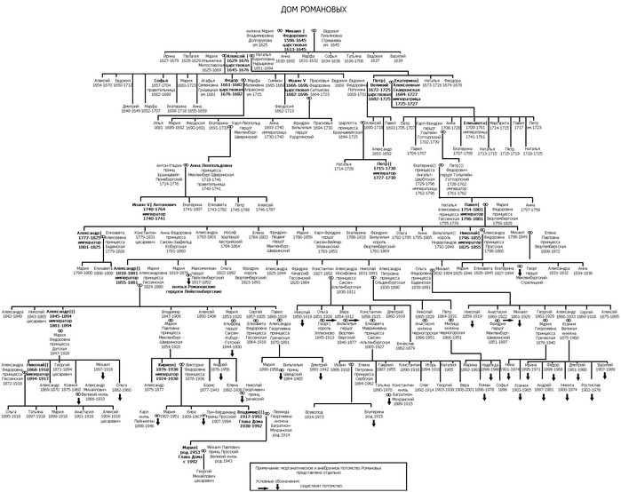 Династия романовых (хронологическая таблица) — история России
