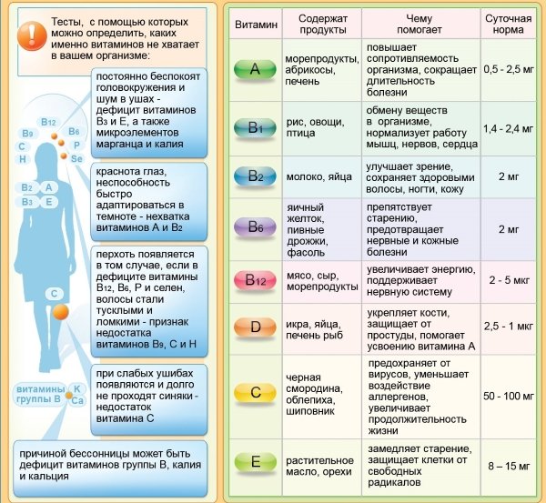 Для чего нужен витамин в