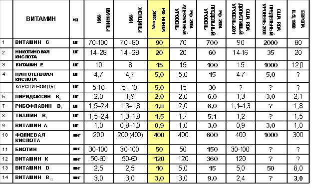 Дневная норма витамина с для человека