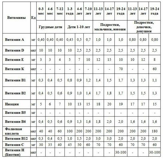 Дневная норма витамина с для человека