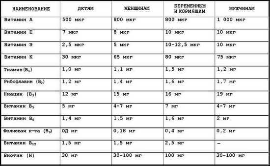 Дневная норма витамина с