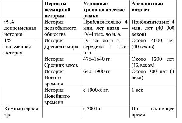 Доисторический период человечества — история России