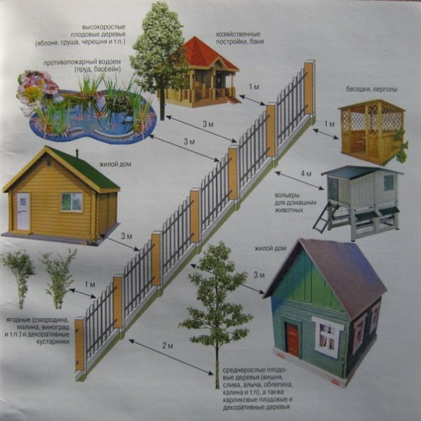 Допустимое расстояние от бани до забора: предпосылки и нормы – всё о банях