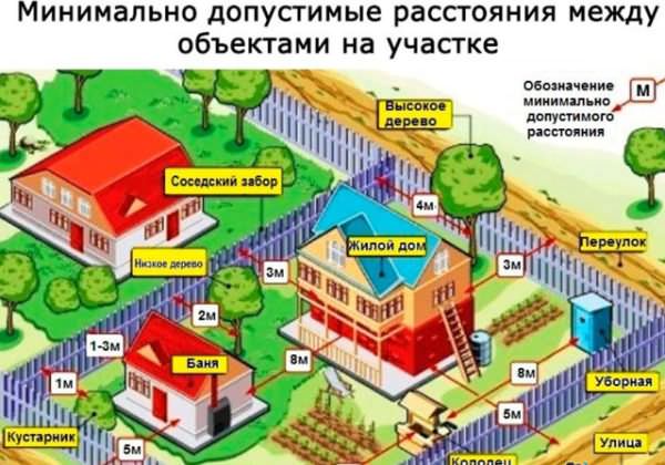 Допустимое расстояние от бани до забора: предпосылки и нормы – всё о банях