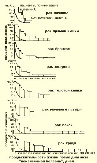 Доза витамина с в сутки