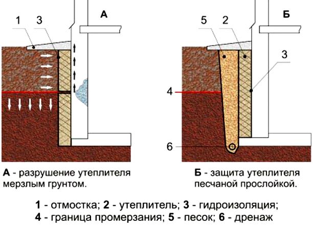 Дренаж подвала изнутри и снаружи частного дома
