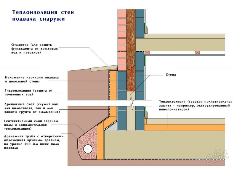 Дренаж подвала изнутри и снаружи частного дома