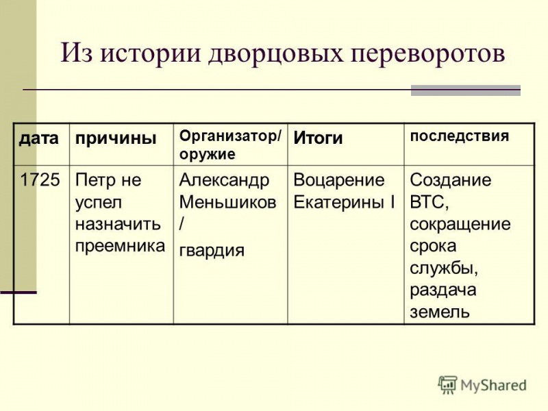 Дворцовые перевороты в России (таблица) — история России