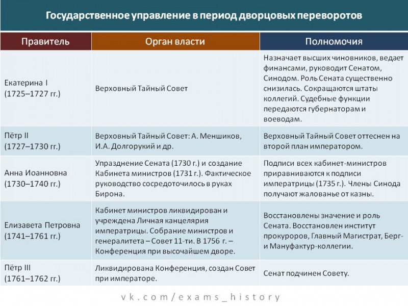 Дворцовые перевороты в России (таблица) — история России