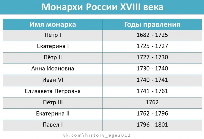 Дворцовые перевороты в России (таблица) — история России