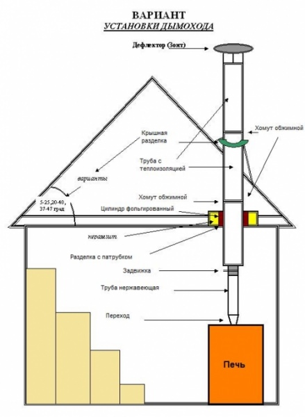 Дымоходы для банной печи: какую трубу использовать, трубы из нержавейки, температура в дымоходе печки – всё о банях