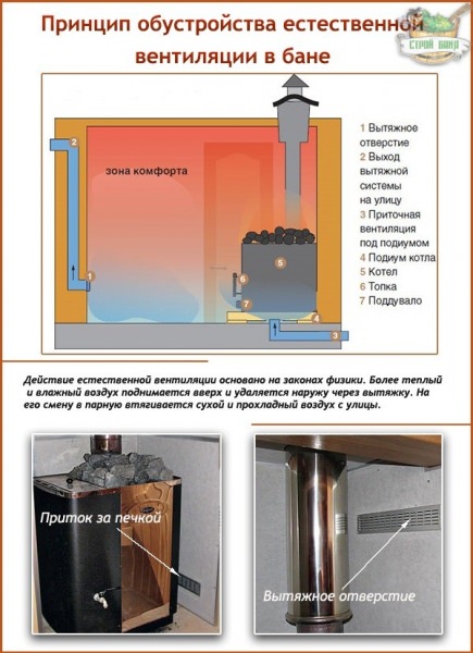 Естественная вентиляция в бане: принципы обустройства и схемы размещения вентиляционных отверстий – всё о банях