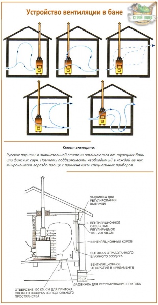 Естественная вентиляция в бане: принципы обустройства и схемы размещения вентиляционных отверстий – всё о банях